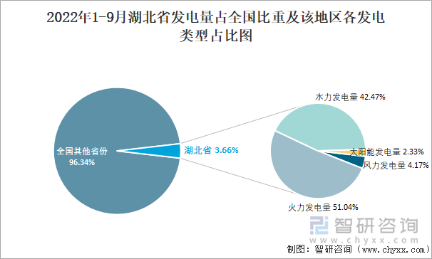 2022年1-9月湖北省发电量占全国比重及该地区各发电类型占比图