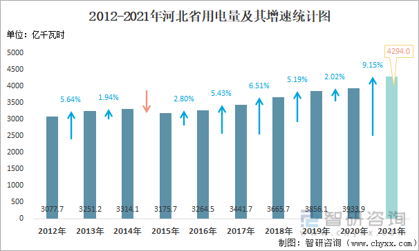2012-2021年河北省用电量及其增速统计图