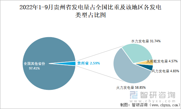 2022年1-9月贵州省发电量占全国比重及该地区各发电类型占比图