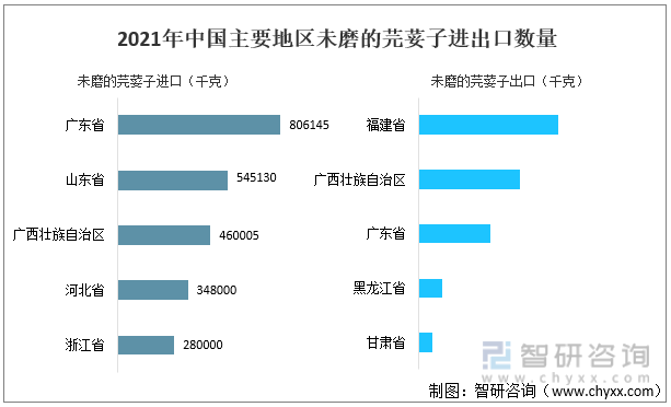 2021年中国主要地区未磨的芫荽子进出口数量