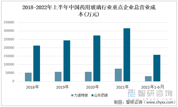 2018-2022年上半年中国药用玻璃行业重点企业总营业成本(万元)