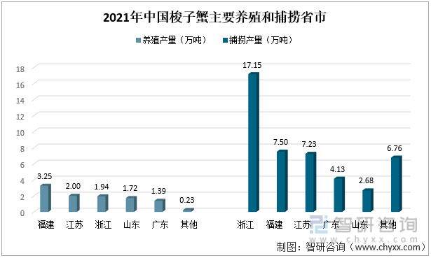 2021年中国梭子蟹主要养殖和捕捞的省市