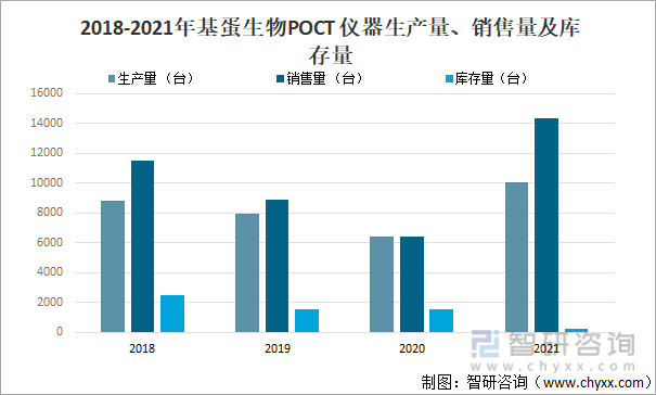 2018-2021年基蛋生物POCT 仪器生产量、销售量及库存量