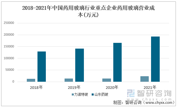 2018-2021年中国药用玻璃行业重点企业药用玻璃营业成本(万元)