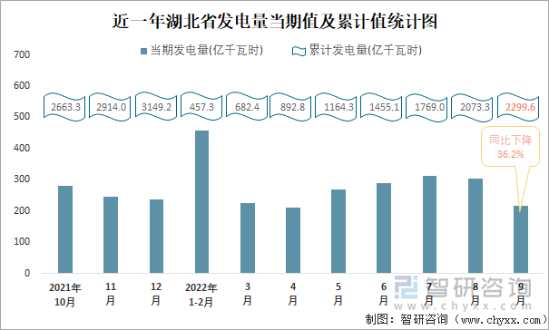 近一年湖北省发电量当期值及累计值统计图