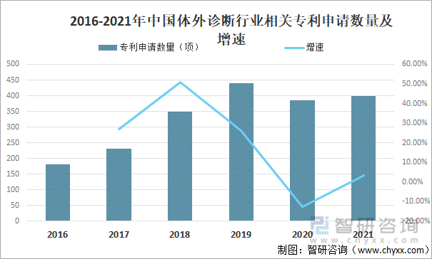 2016-2021年中国体外诊断行业相关专利申请数量及增速