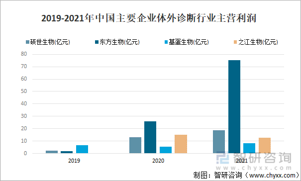 2019-2021年中国主要企业体外诊断行业主营利润
