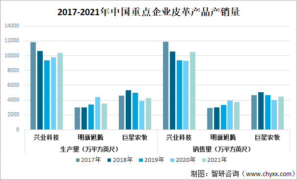 2017-2021年中国重点企业皮革产品产销量（万平方英尺）