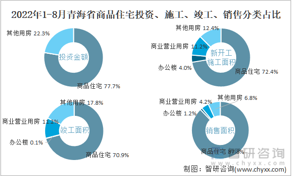 2022年1-8月青海省商品住宅投资、施工、竣工、销售分类占比