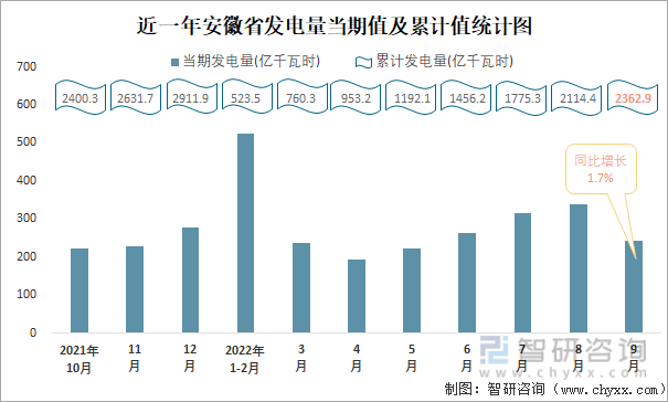 近一年安徽省发电量当期值及累计值统计图