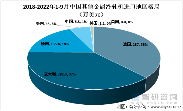 2022年中国其他金属冷轧机进口地区格局（万美元）