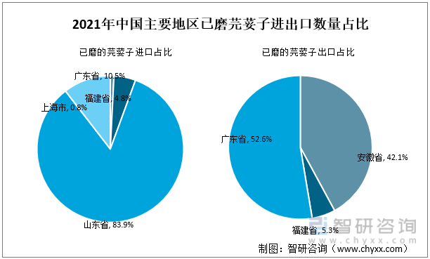 2021年中国主要地区已磨芫荽子进出口数量占比