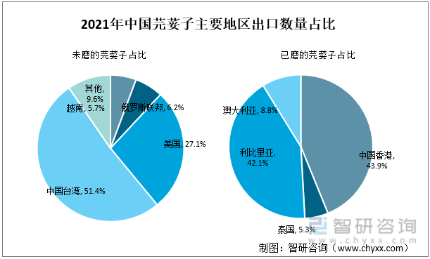 2021年中国芫荽子主要地区出口数量占比