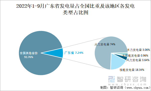 2022年1-9月广东省发电量占全国比重及该地区各发电类型占比图