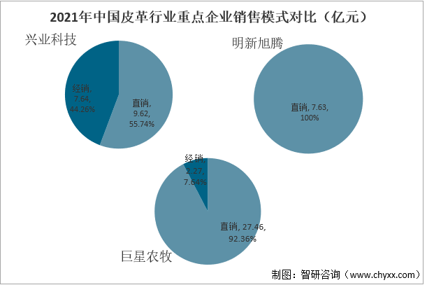 2021年中国皮革行业重点企业销售模式对比（亿元）