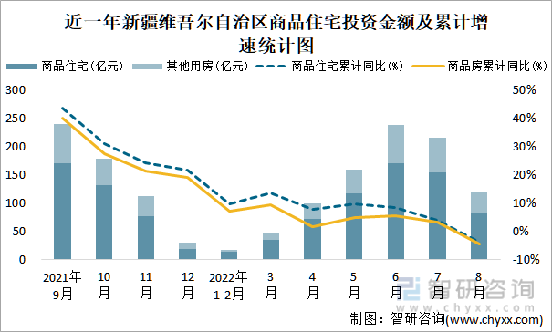 近一年新疆维吾尔自治区商品住宅投资金额及累计增速统计图