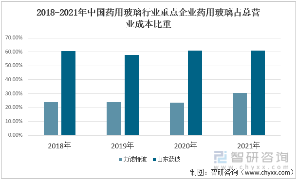 2018-2021年中国药用玻璃行业重点企业药用玻璃占总营业成本比重