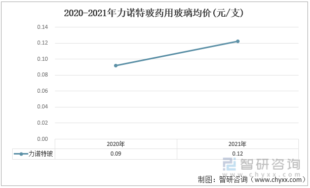 2020-2021年力诺特玻药用玻璃均价(元/支)