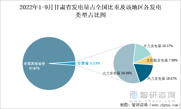 2022年1-9月甘肃省发电量占全国比重及该地区各发电类型占比图