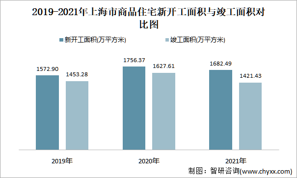 2019-2021年上海市商品住宅新开工面积与竣工面积对比图