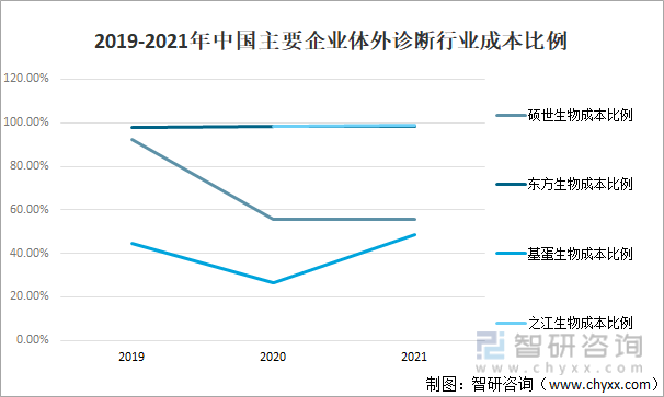 2019-2021年中国主要企业体外诊断行业成本比例
