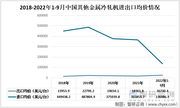2018-2022年1-9月中国其他金属冷轧机进出口均价情况