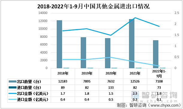 2018-2022年1-9月中国其他金属冷轧机进出口情况