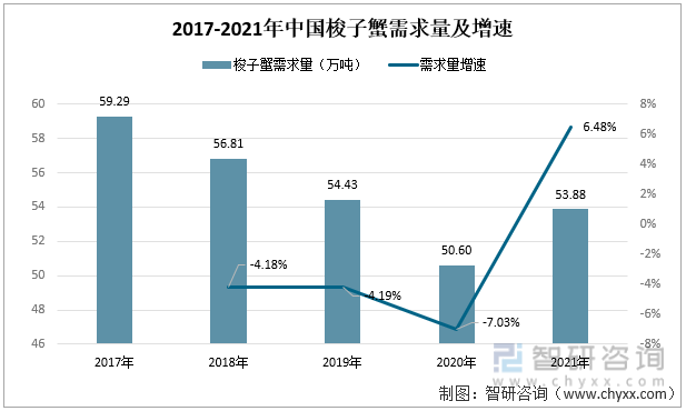 2017-2021年中国梭子蟹需求量及其增速