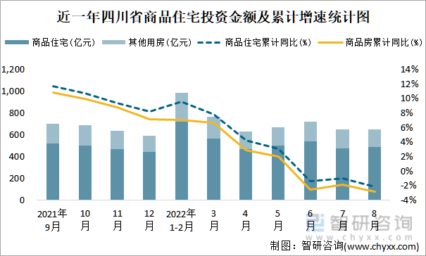 近一年四川省商品住宅投资金额及累计增速统计图