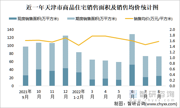 近一年天津市商品住宅销售面积及销售均价统计图