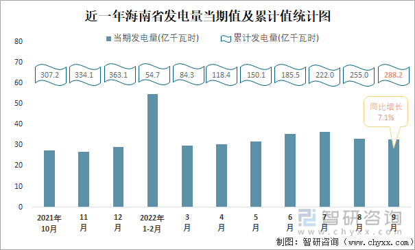 近一年海南省发电量当期值及累计值统计图