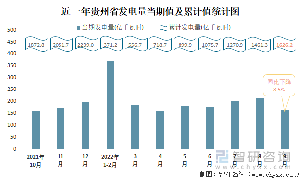 近一年贵州省发电量当期值及累计值统计图