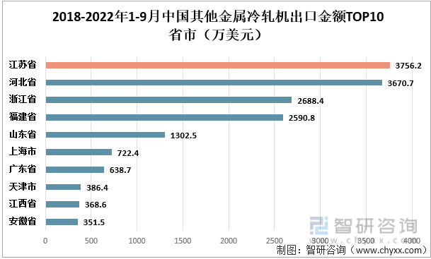 2022年1-9月中国其他金属冷轧机出口金额TOP10省市（万美元）