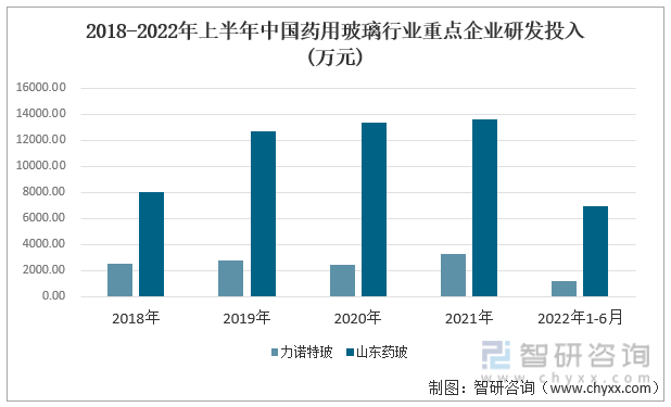 2018-2022年上半年中国药用玻璃行业重点企业研发投入(万元)