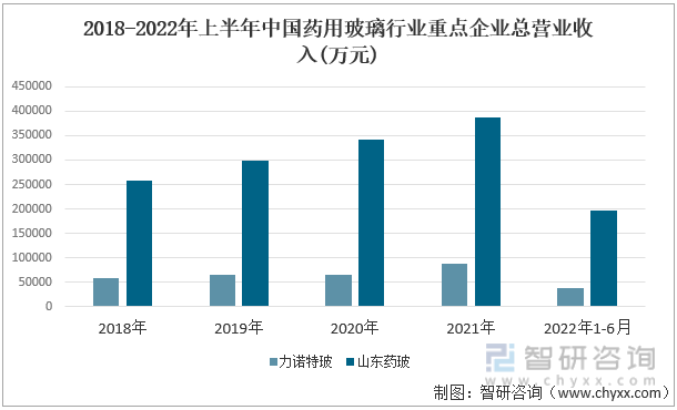 2018-2022年上半年中国药用玻璃行业重点企业总营业收入(万元)