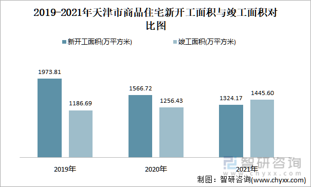 2019-2021年天津市商品住宅新开工面积与竣工面积对比图