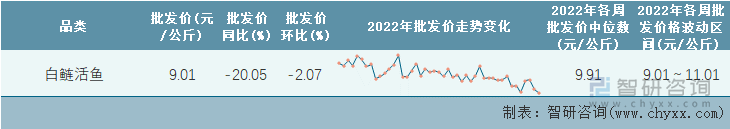 2022年第45周全国白鲢活鱼平均批发价统计表