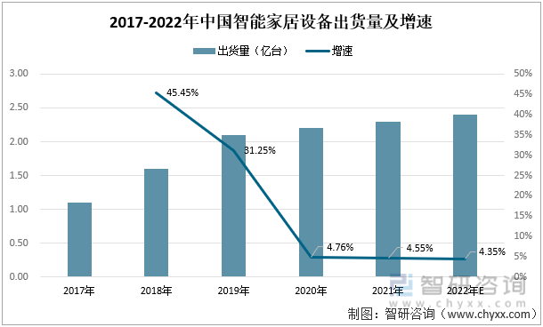 2017-2022年中國智能家居設備出貨量及增速