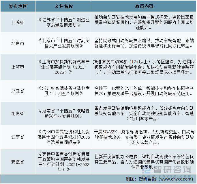 2021年以来中国高级驾驶辅助系统各省市政策（二）