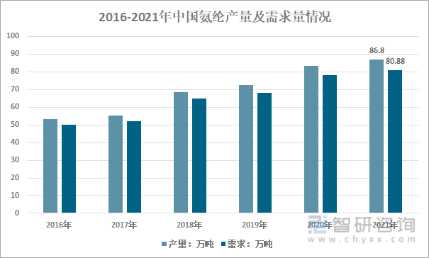 2016-2021年中国氨纶产量及需求量情况