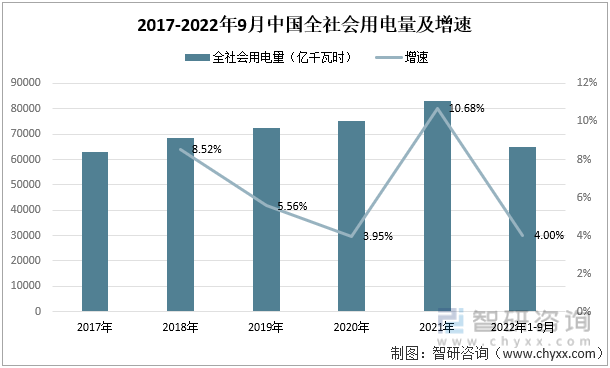 2017-2022年9月中国全社会用电量及增速