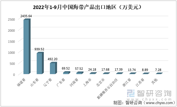 2022年1-9月中国海带产品出口地区