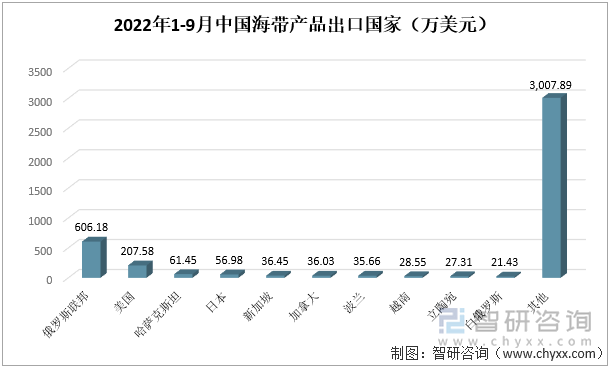 2022年1-9月中国海带产品出口国家