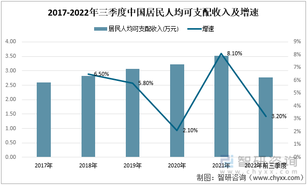 2017-2022年三季度中國居民人均可支配收入及增速
