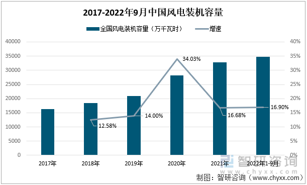 2017-2022年9月中国风电装机容量