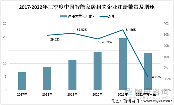 2017-2022年三季度中國智能家居相關企業注冊數量及增速