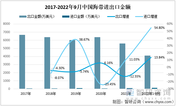 2017-2022年9月中国海带进出口金额