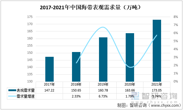 2017-2021年中国海带表观需求量