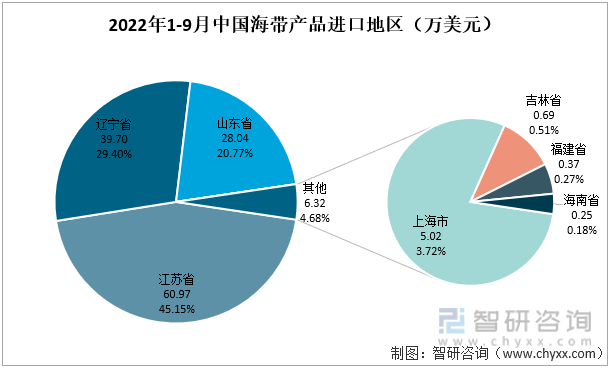 2022年1-9月中国海带产品进口地区