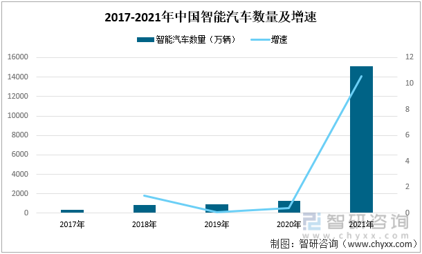 2017-2021年中国智能汽车数量及增速